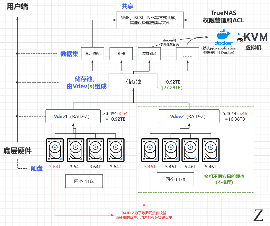 TrueNAS_Scale从入门到入土-4